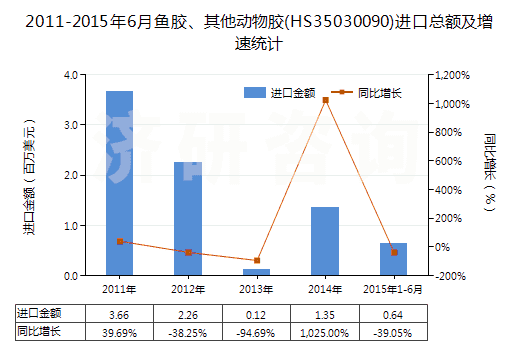 2011-2015年6月魚膠、其他動(dòng)物膠(HS35030090)進(jìn)口總額及增速統(tǒng)計(jì)